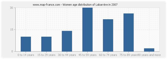 Women age distribution of Labarrère in 2007