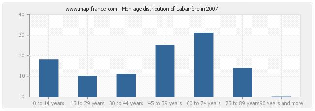 Men age distribution of Labarrère in 2007