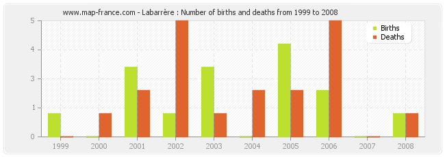 Labarrère : Number of births and deaths from 1999 to 2008