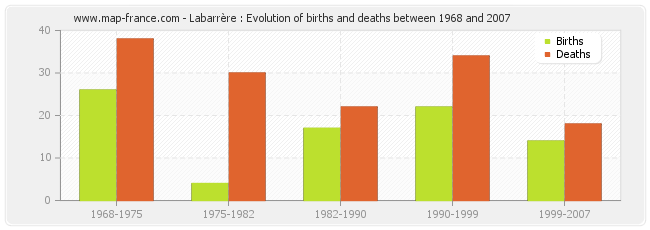 Labarrère : Evolution of births and deaths between 1968 and 2007