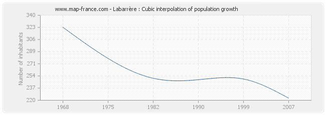 Labarrère : Cubic interpolation of population growth