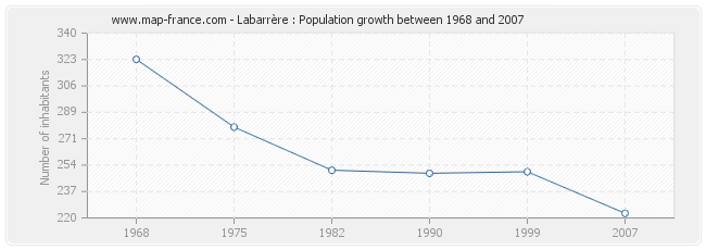 Population Labarrère