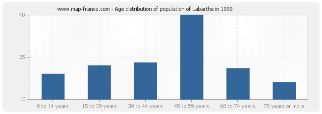 Age distribution of population of Labarthe in 1999
