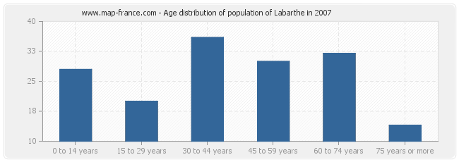 Age distribution of population of Labarthe in 2007
