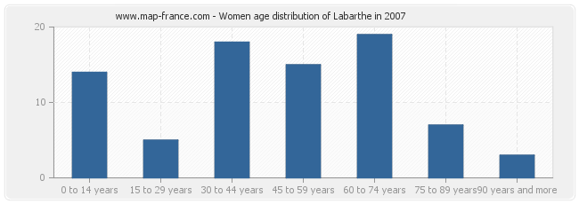 Women age distribution of Labarthe in 2007