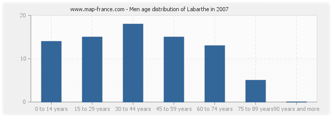 Men age distribution of Labarthe in 2007