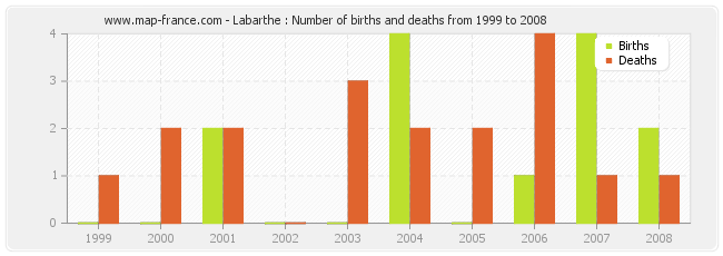 Labarthe : Number of births and deaths from 1999 to 2008