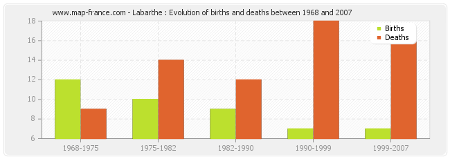 Labarthe : Evolution of births and deaths between 1968 and 2007