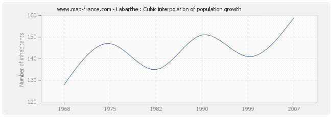 Labarthe : Cubic interpolation of population growth