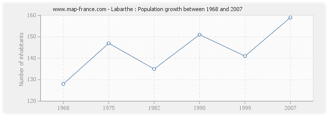 Population Labarthe