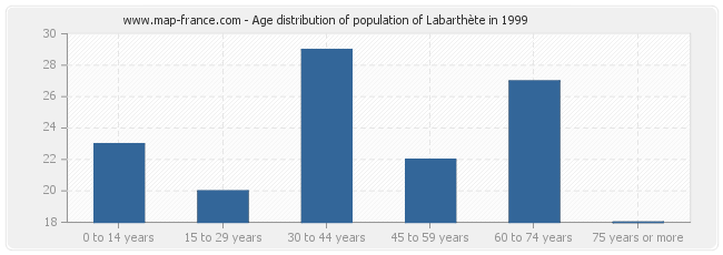 Age distribution of population of Labarthète in 1999