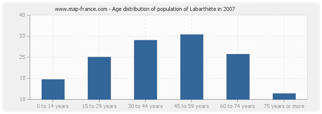 Age distribution of population of Labarthète in 2007