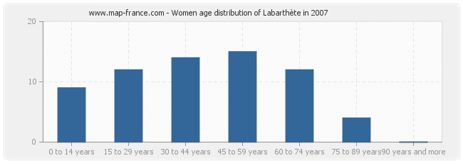Women age distribution of Labarthète in 2007