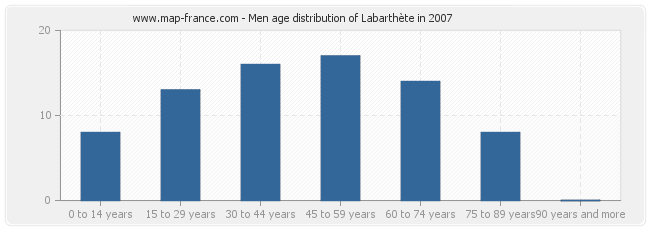 Men age distribution of Labarthète in 2007