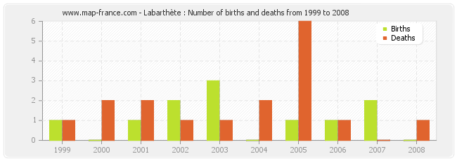 Labarthète : Number of births and deaths from 1999 to 2008