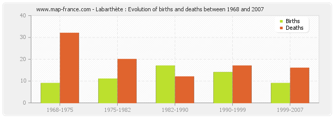 Labarthète : Evolution of births and deaths between 1968 and 2007