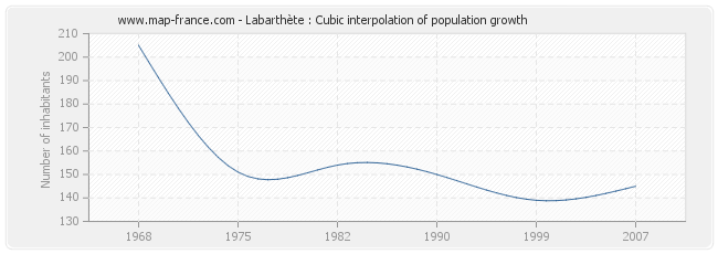 Labarthète : Cubic interpolation of population growth