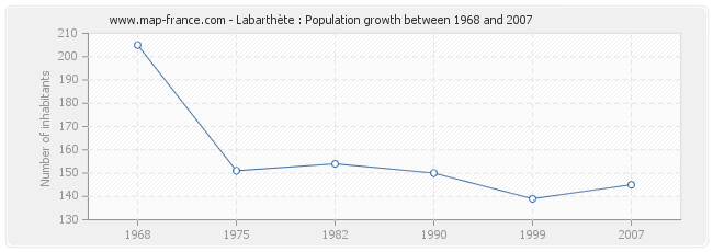 Population Labarthète