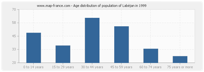 Age distribution of population of Labéjan in 1999