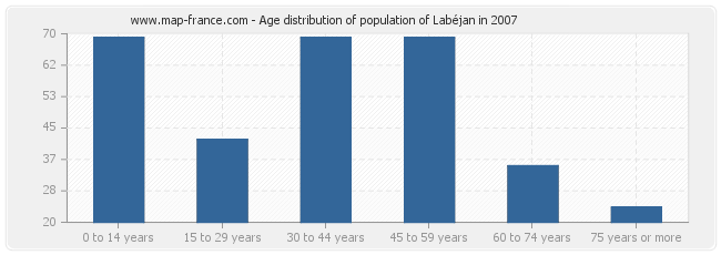 Age distribution of population of Labéjan in 2007