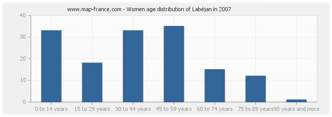 Women age distribution of Labéjan in 2007