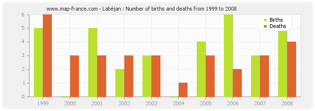 Labéjan : Number of births and deaths from 1999 to 2008