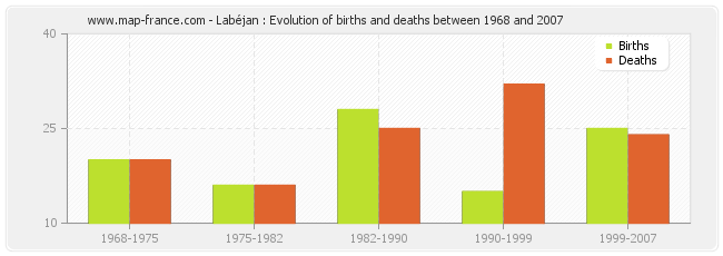 Labéjan : Evolution of births and deaths between 1968 and 2007
