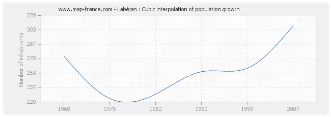 Labéjan : Cubic interpolation of population growth