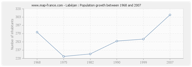 Population Labéjan