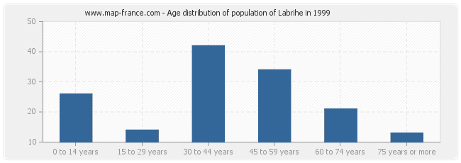 Age distribution of population of Labrihe in 1999