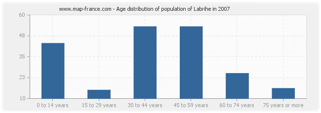 Age distribution of population of Labrihe in 2007