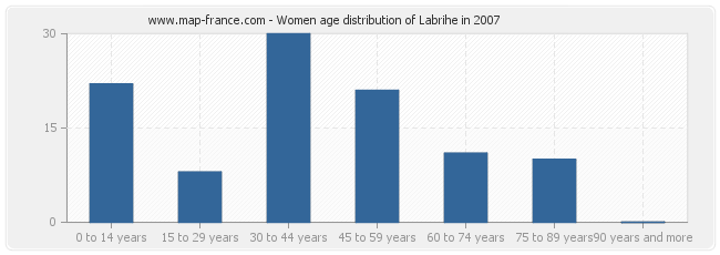 Women age distribution of Labrihe in 2007