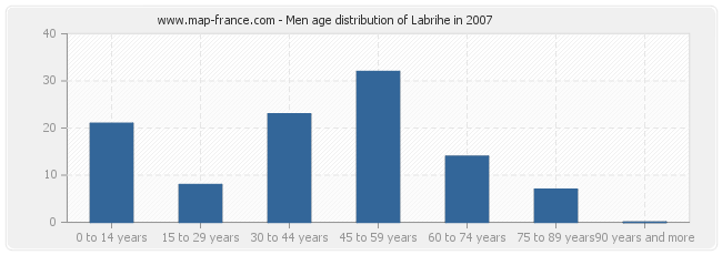 Men age distribution of Labrihe in 2007