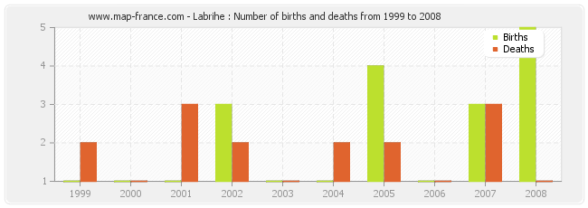 Labrihe : Number of births and deaths from 1999 to 2008