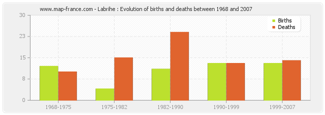 Labrihe : Evolution of births and deaths between 1968 and 2007
