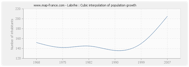 Labrihe : Cubic interpolation of population growth