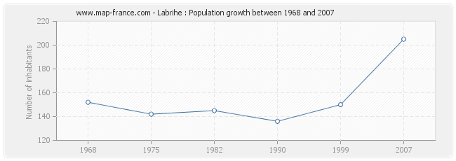 Population Labrihe