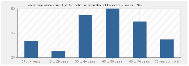 Age distribution of population of Ladevèze-Rivière in 1999