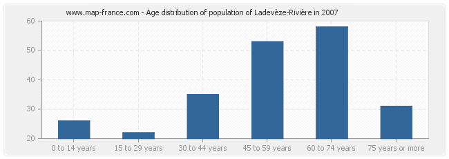 Age distribution of population of Ladevèze-Rivière in 2007