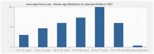 Women age distribution of Ladevèze-Rivière in 2007