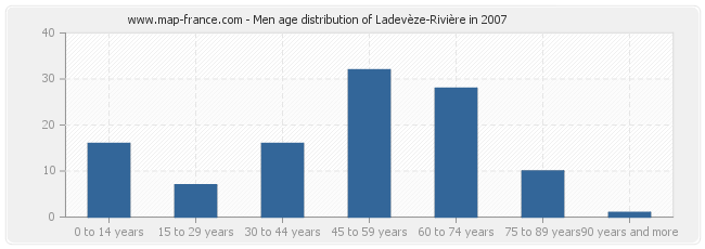 Men age distribution of Ladevèze-Rivière in 2007