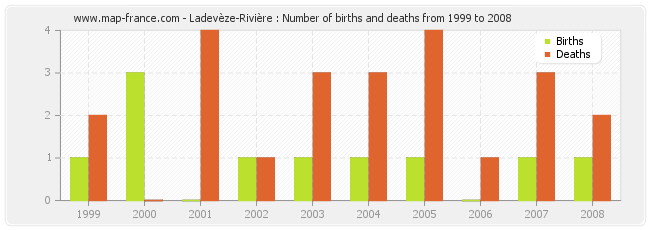 Ladevèze-Rivière : Number of births and deaths from 1999 to 2008