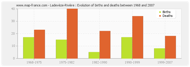 Ladevèze-Rivière : Evolution of births and deaths between 1968 and 2007