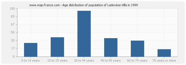 Age distribution of population of Ladevèze-Ville in 1999