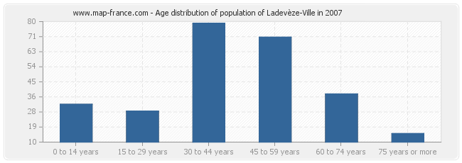 Age distribution of population of Ladevèze-Ville in 2007
