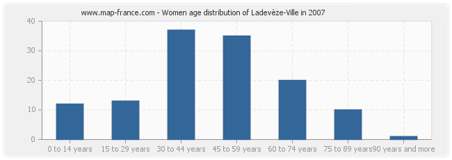 Women age distribution of Ladevèze-Ville in 2007