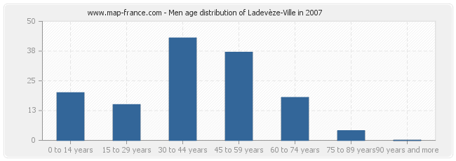 Men age distribution of Ladevèze-Ville in 2007