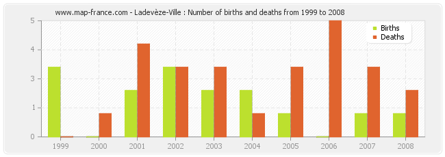 Ladevèze-Ville : Number of births and deaths from 1999 to 2008