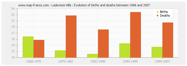 Ladevèze-Ville : Evolution of births and deaths between 1968 and 2007