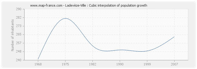 Ladevèze-Ville : Cubic interpolation of population growth